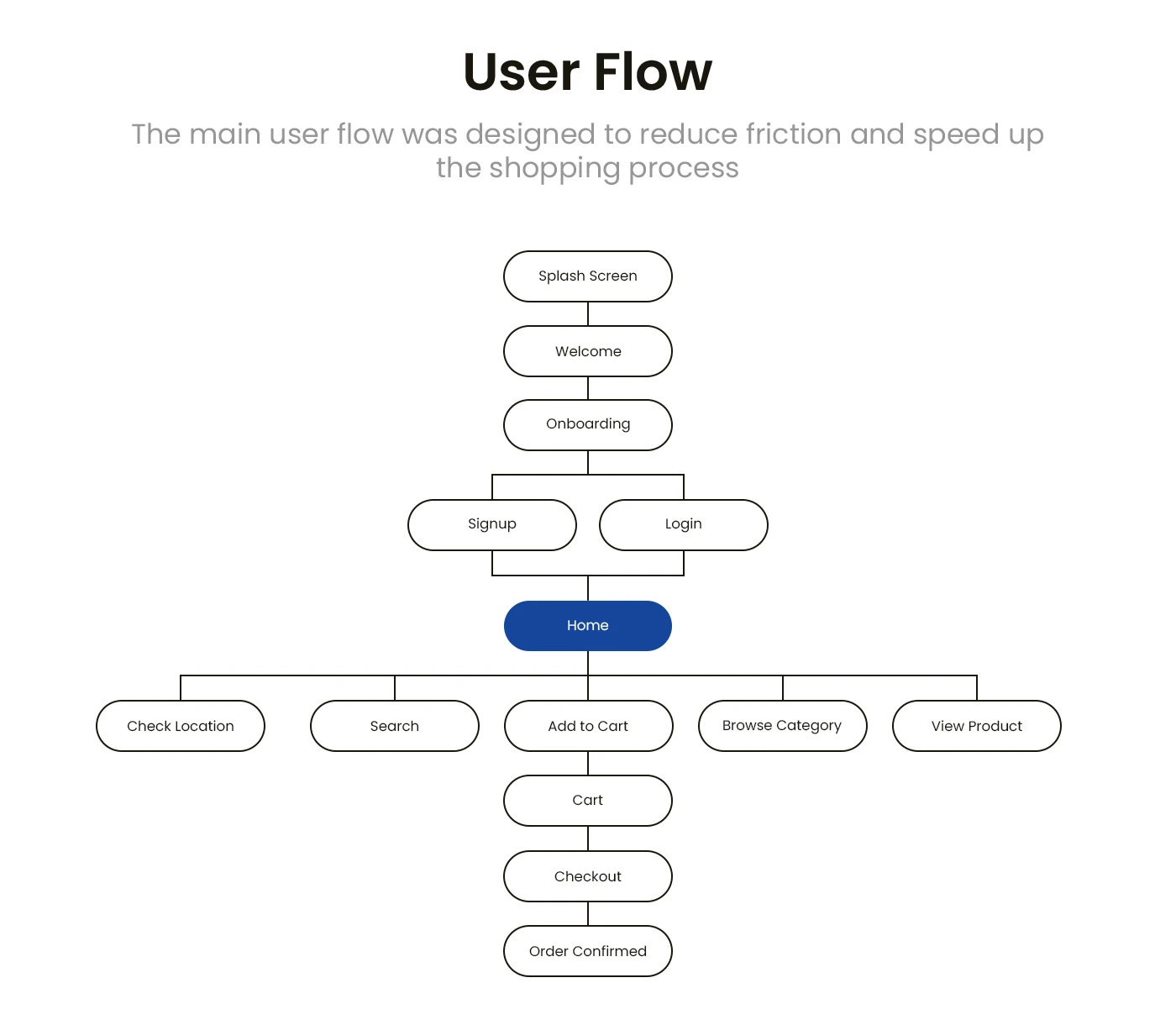 Imtiaz shopping app — Design process — board 04